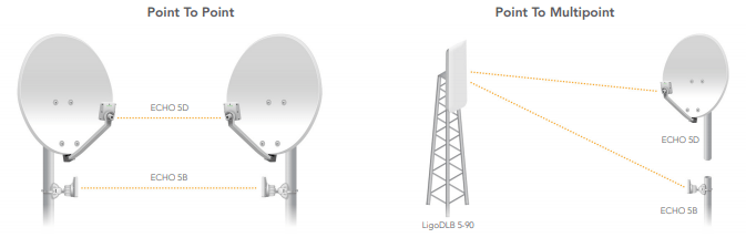 Een optimale Point to point wifi verbinding met de LigoDLB ECHO 5 acces point
